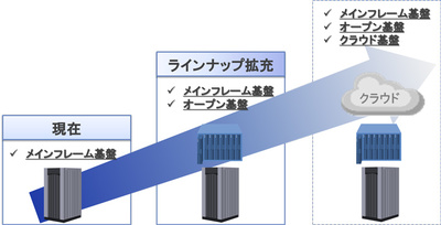 図1●金融勘定系システムへの提供基盤ロードマップ(出所:NTTデータ)