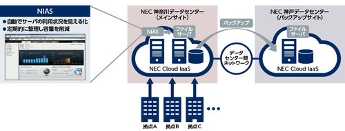図1：昭和産業はファイルサーバーをクラウドに集約・移行した（出典：NEC）