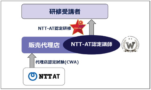 図2：認定研修では、販売代理店の認定試験「Certification of WinActor」の最上位レベルでWinActor研修を開催する資格を持つ「Technical Certified」の認定者が講師を務める（出典：NTTアドバンステクノロジ）