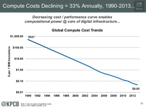 図4：コンピューティング費用の価格下落