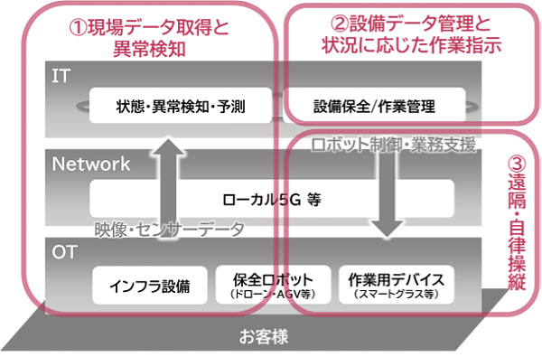 図1：ローカル5Gを活用したインフラ保全における3つのシナリオ（出典：NEC、日本IBM）