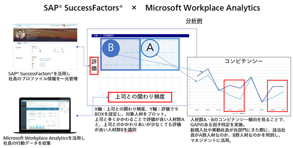 図1：分析画面のイメージ（出典：アビームコンサルティング、SAPジャパン、日本マイクロソフト）