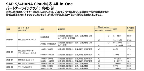 表3：中堅企業向けSAP S/4HANA Cloud導入パッケージのうち、商社・卸向けのパターン（出典：SAPジャパン）