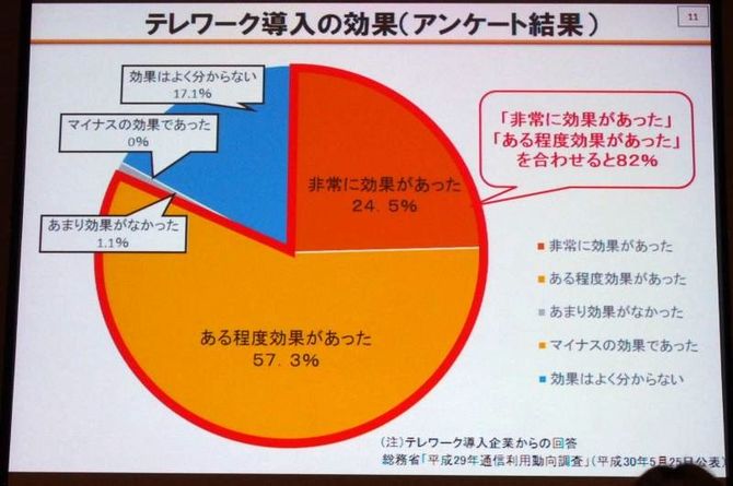 テレワーク導入企業の満足度。導入済み企業の満足度は非常に高い