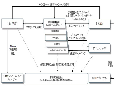 Chance地銀共同化システムが契約更改、IBMの新基盤を採用し