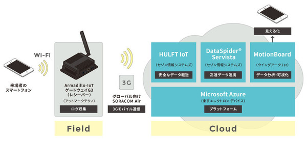 図1●実証実験の概要（出所：アットマークテクノ、セゾン情報システムズ）