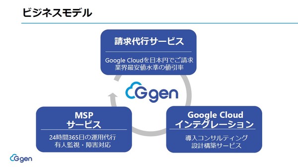 図1：G-genの事業内容。Google Cloudの請求代行サービスとGoogle Cloudを利用したSIサービス（導入支援、システム構築、運用）を提供する（出典：G-gen）