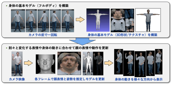 図1：カメラ1台の映像から3Dアバターを構築し、刻々と変化する表情や動作を様々な方向から再現する（出典：情報通信研究機構）