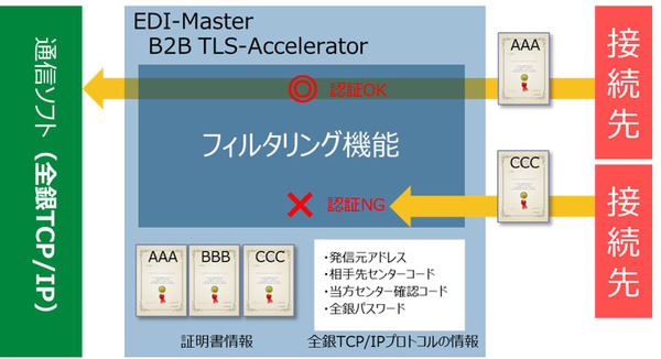 図1：EDI-Master B2B TLS-Accelerator Extension Packを適用すると利用できるフィルタリング機能の概要（出典：キヤノンITソリューションズ）