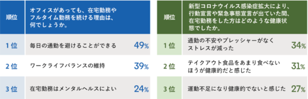 図2：日本の従業員に聞いた「在宅勤務を続ける理由と在宅勤務時の健康状態」の回答（出典：リンクトイン・ジャパン）
