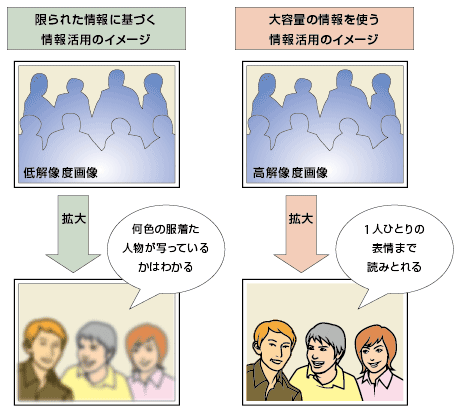 図1-1　Hadoopによって深化する情報活用のイメージ