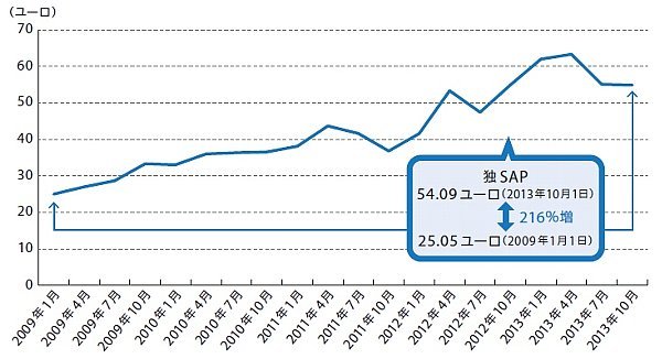 図2：独SAPの株価推移