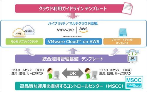 図1：エンタープライズ・クラウド運用サービス」の全体像（出典：TIS）