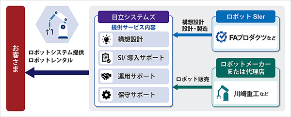 図1：工場のスマート化における日立システムズとFAプロダクツの協業内容（出典：日立システムズ、FAプロダクツ）