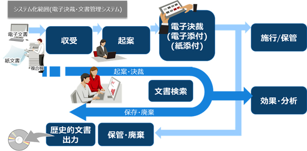 図1：渋谷区が構築した電子決裁・文書管理システムの概要（出典：富士通）