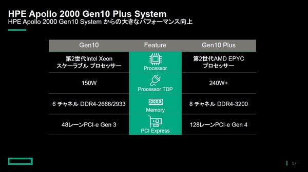 図1：既存モデル（Intel Xeonベース）と新モデル（AMD EPYCベース）の比較（出典：日本ヒューレット・パッカード）