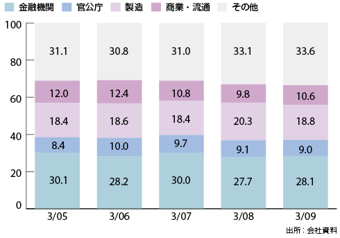 図2　日本ユニシス連結業種別売上高構成（単位：％）