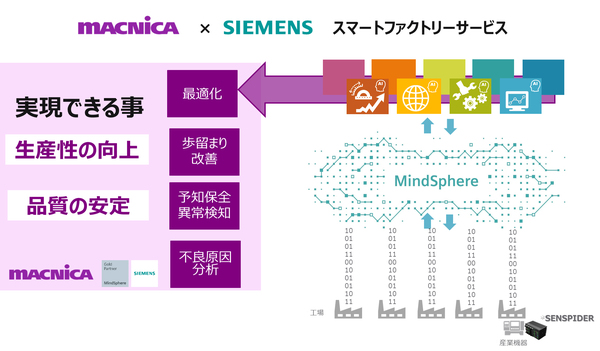 図1：マクニカ×シーメンス スマートファクトリーサービスの概要（出典：マクニカ）