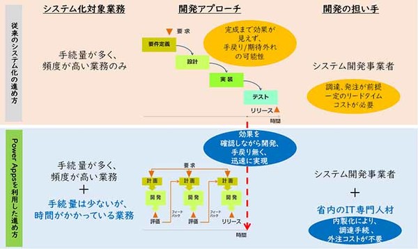 図1：従来のシステム開発の進め方と、Power Appsによる進め方の違い（出典：Winテクノロジ、日本マイクロソフト）