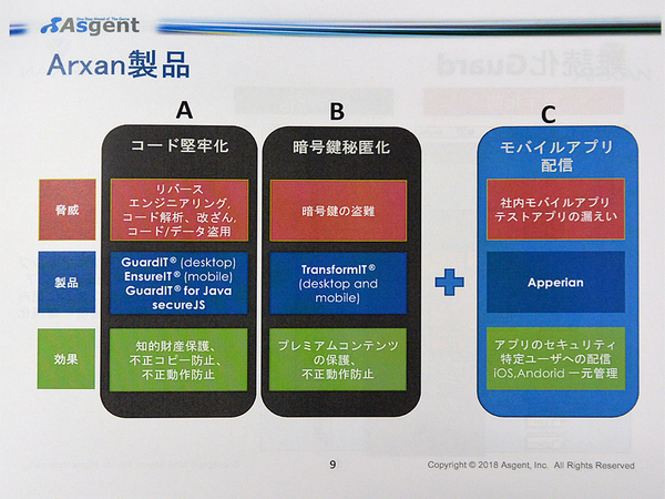 図1●米Arxan Technologiesのアプリケーション保護ソフトの概要(出所:アズジェント)