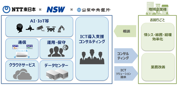 図1：山梨中央銀行、日本システムウエア、NTT東日本の3者が協力し、地域企業にITサービスを提供する（出典：山梨中央銀行）