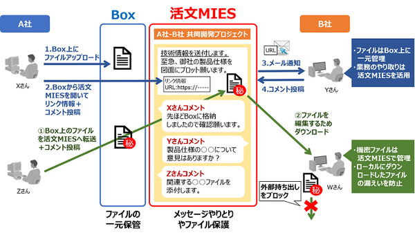 図1：活文MIES Box連携ソリューションの概要（出典：日立製作所）