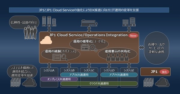 図1：運用作業をコード化する新サービス「JP1 Cloud Service/Operations Integration」の概要（出典：日立製作所）