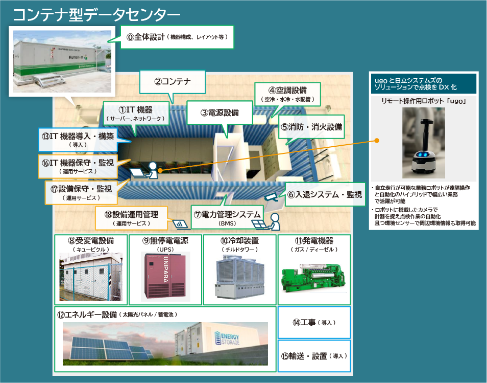 データセンターの開発・運営計画資料集 綜合ユニコム データ
