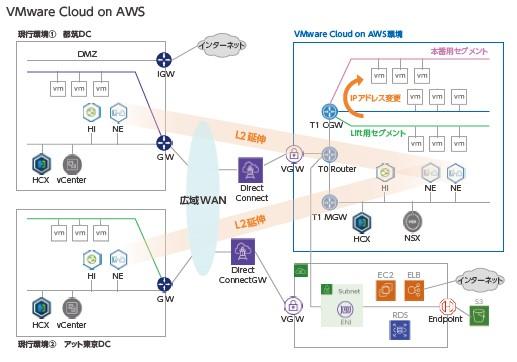 図1：業務システム130サーバーをVMware Cloud on AWSに移行した（出典：JBCC）