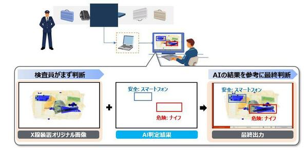 図1：実証に用いるX線検査判定支援システムの概要（出典：日本航空）