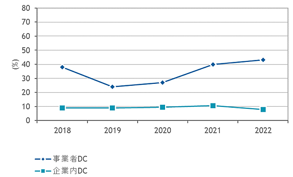 図1：「データセンター新設予定あり」と回答したデータセンター管理者の比率、2018年～2022年（出典：IDC Japan）