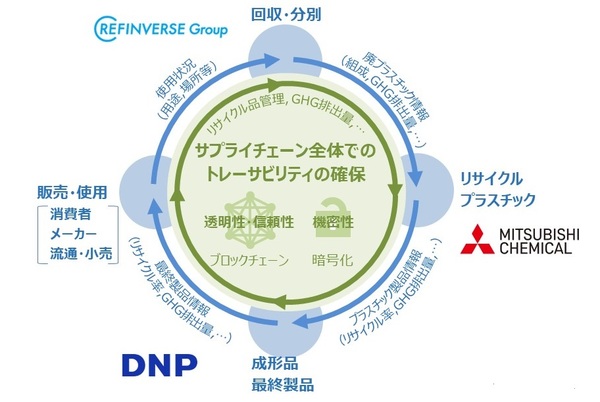 図1：3社によるサプライチェーン構築に向けた実証の概要（出典：大日本印刷、三菱ケミカル、リファインバースグループ）