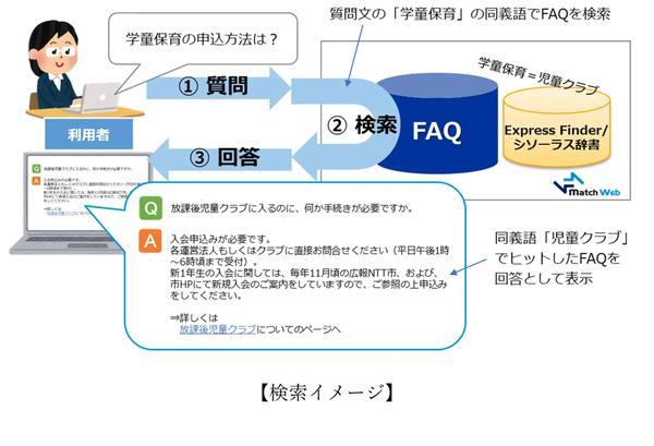 図2：FAQの検索機能を強化し、NTT-ATが開発・提供しているシソーラス辞書「Express Finder」を搭載した（出典：NTTアドバンステクノロジ）