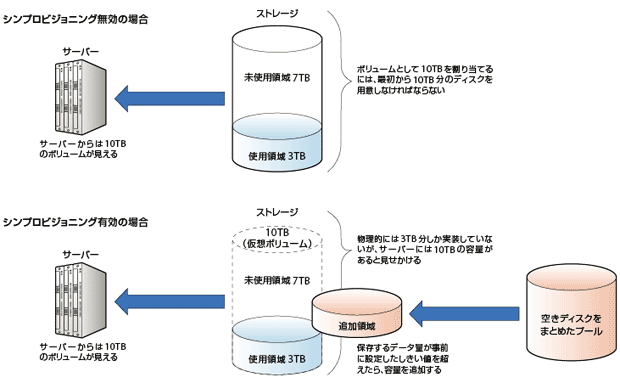 図2-2　インフラの提供形態は、個別機能からリソースモデルへ