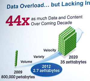 米IBMの資料から。データ量は今後10年で44倍になる