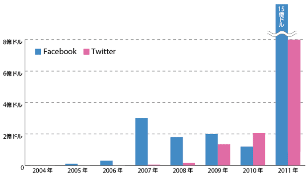 図3　Facebook、TwitterへのVC投資額の推移