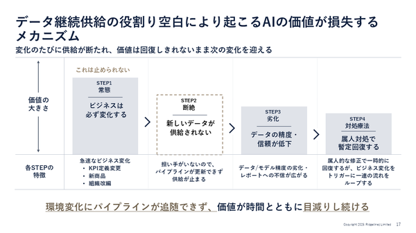 図3：データ継続供給の役割り空白により起こるAIの価値が損失するメカニズム