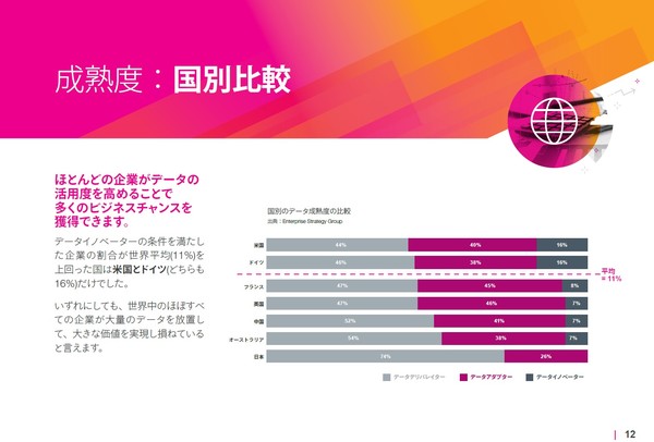 図3：データ活用の成熟度を国別に比較した。日本はデータ活用の成熟度が最も低かった（出典：Splunk Services Japan）