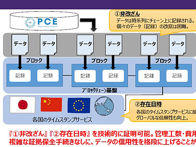 トヨタ自動車、知財ファイルの証拠保全にブロックチェーンを活用、社内