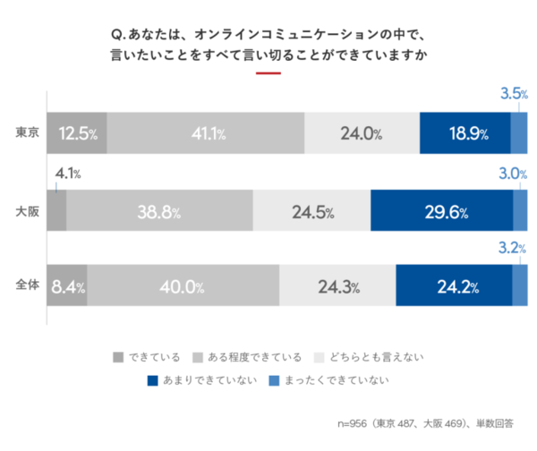 図1：大阪は東京よりも「オンラインコミュニケーションで言いたいことが言い切れない」傾向があった（出典：Sansan）