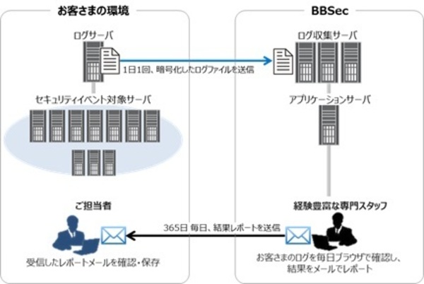 図1：PCI DSSの認定に必要なログの確認を代行するサービスを提供する（出典：大日本印刷、とブロードバンドセキュリティ）