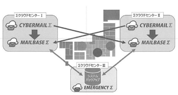 図3：「Σクラウドセンター」間でのバックアップの体制
