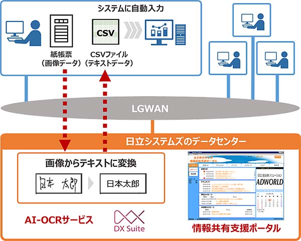 図1：愛知県内の42団体が採用したLGWANを活用したAI-OCRサービスの共同利用イメージ（出典：日立システムズ、AI inside）