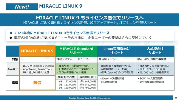 図1：MIRACLE LINUXの提供価格（出典：サイバートラスト）