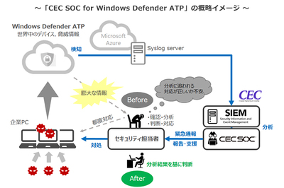 図1●CEC SOC for Windows Defender ATPの概要（出所：シーイーシー）