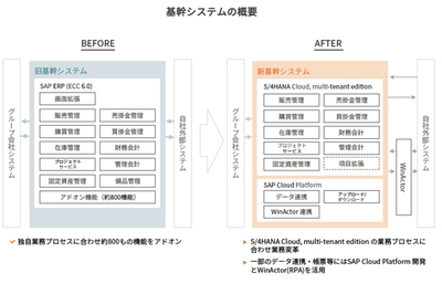 Ntt At Sap Erpを6カ月でs 4hana Cloudに移行 システム連携やデータ移行にrpaを活用 It Leaders