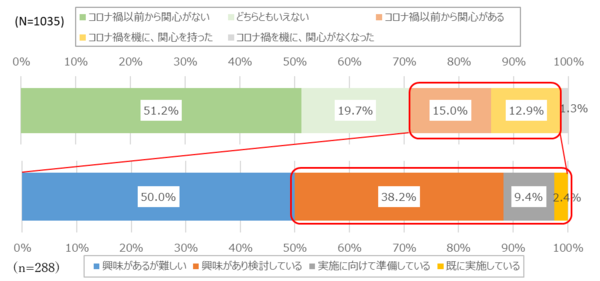 図1：地方移住への関心と地方移住の検討状況（出典：NTTデータ経営研究所）