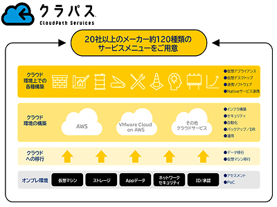 リフト&シフトSI「クラパス」のメニューをAWSを中心に80から120
