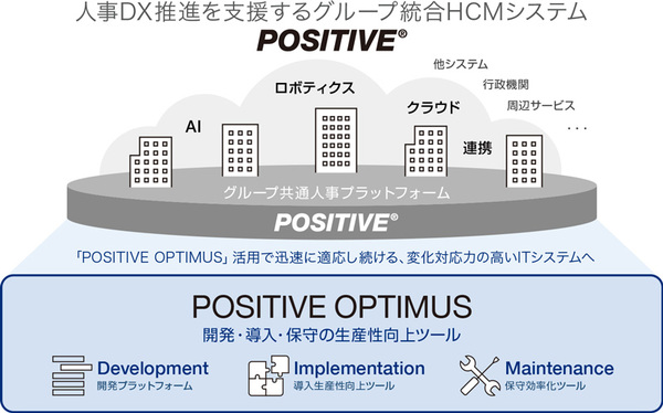 図1：統合HCMシステム「POSITIVE」の概要（出典：電通国際情報サービス）
