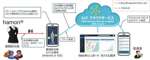 図1：hamon Cloud サービスの概要（出典：ミツフジ、日本情報通信）